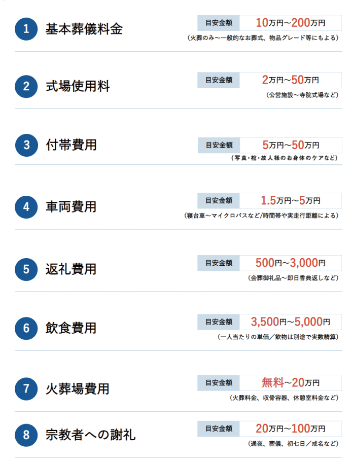 ご葬儀全体にかかる費用の目安
